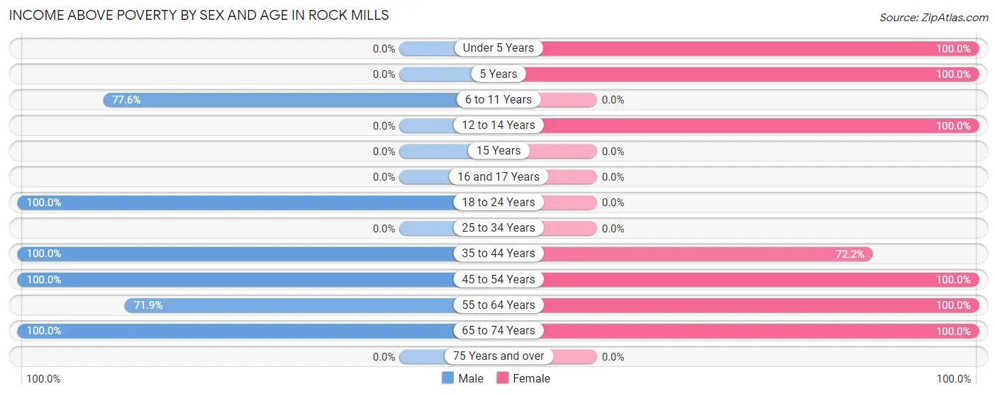 Income Above Poverty by Sex and Age in Rock Mills
