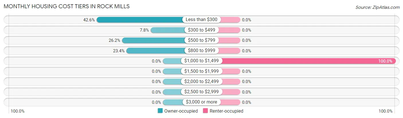 Monthly Housing Cost Tiers in Rock Mills