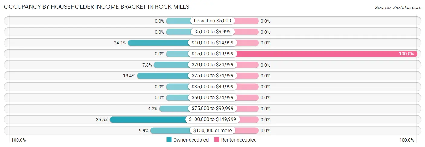 Occupancy by Householder Income Bracket in Rock Mills