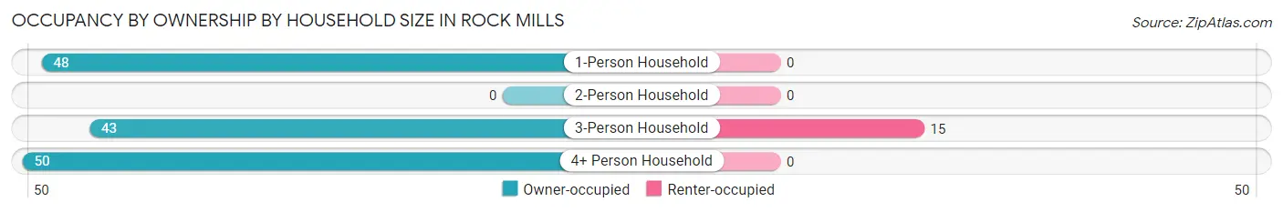 Occupancy by Ownership by Household Size in Rock Mills