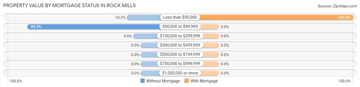 Property Value by Mortgage Status in Rock Mills