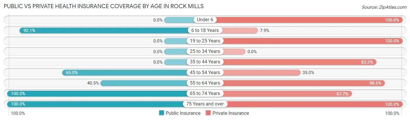 Public vs Private Health Insurance Coverage by Age in Rock Mills