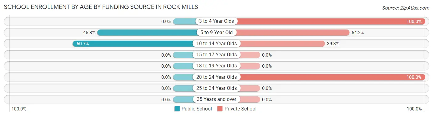 School Enrollment by Age by Funding Source in Rock Mills