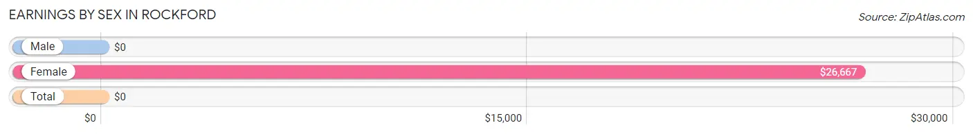 Earnings by Sex in Rockford