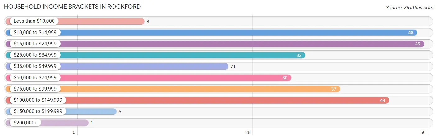 Household Income Brackets in Rockford