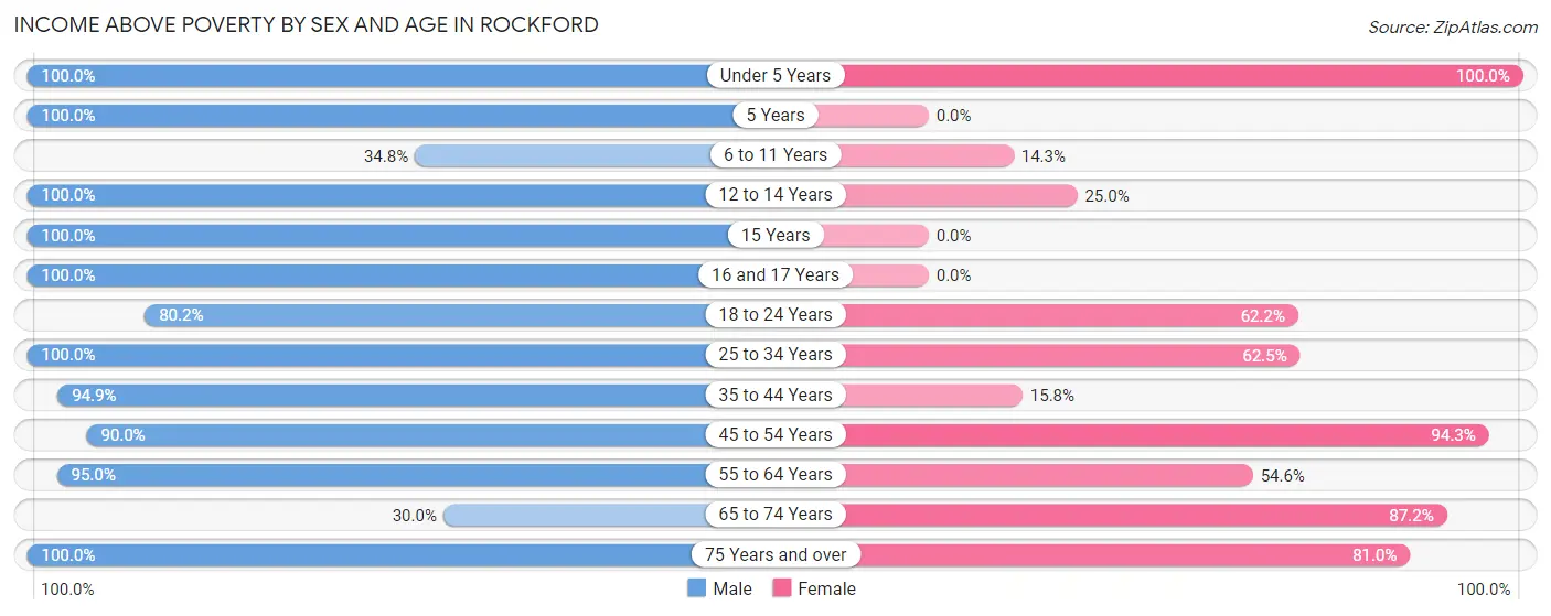 Income Above Poverty by Sex and Age in Rockford