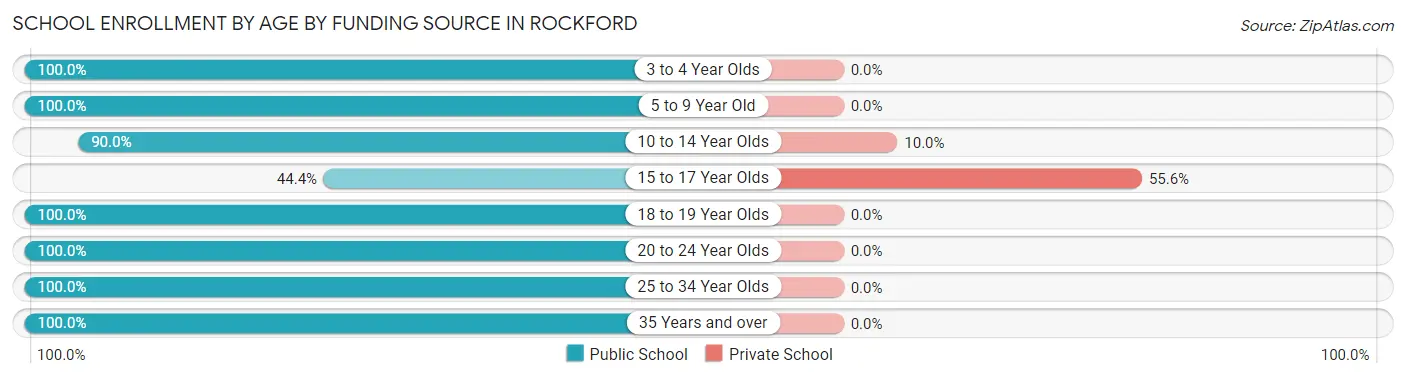 School Enrollment by Age by Funding Source in Rockford