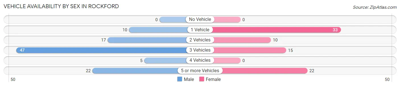 Vehicle Availability by Sex in Rockford