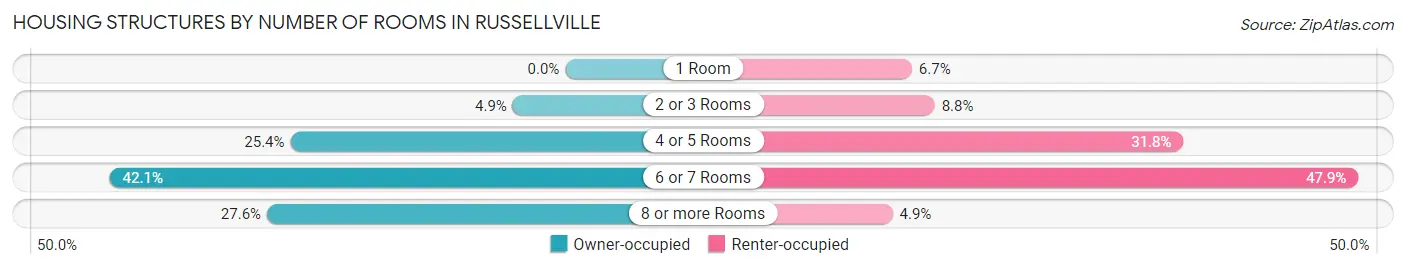 Housing Structures by Number of Rooms in Russellville