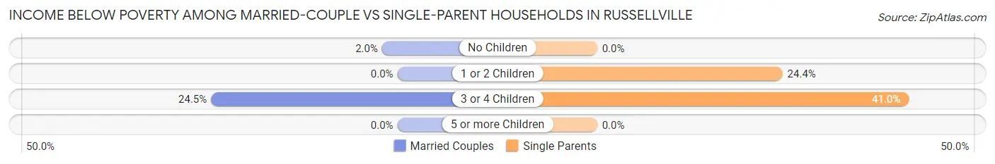 Income Below Poverty Among Married-Couple vs Single-Parent Households in Russellville