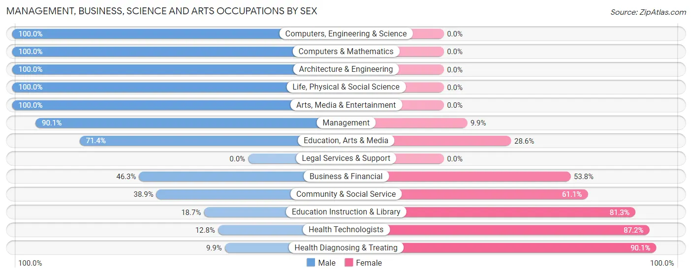 Management, Business, Science and Arts Occupations by Sex in Russellville