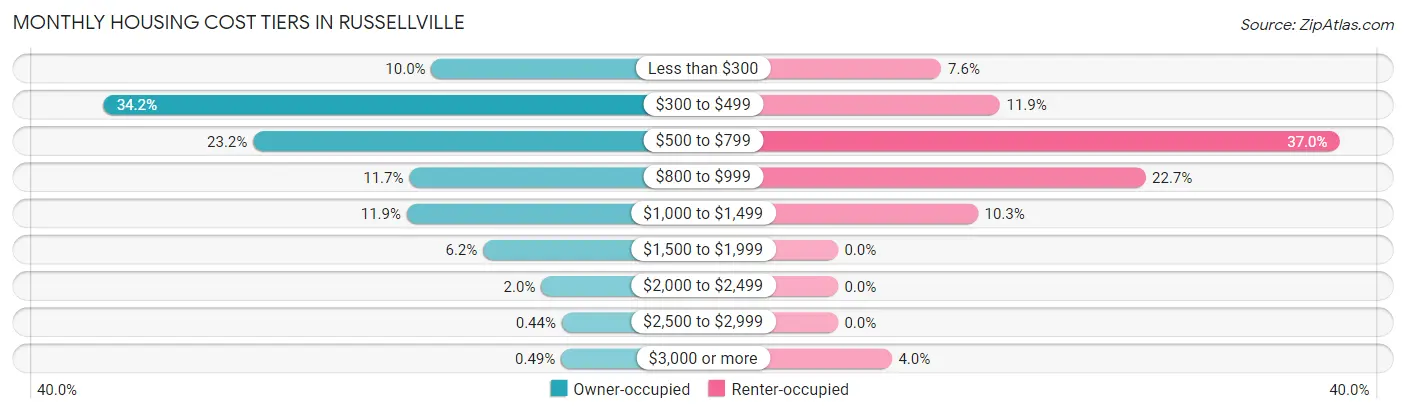 Monthly Housing Cost Tiers in Russellville
