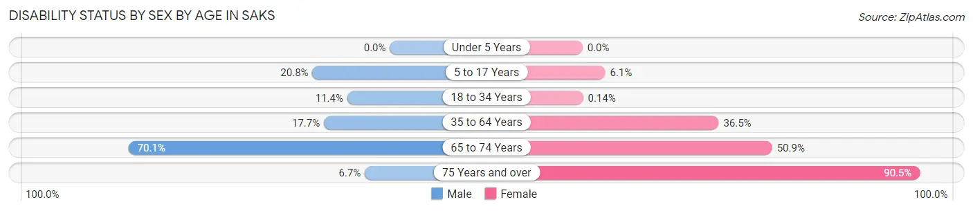 Disability Status by Sex by Age in Saks