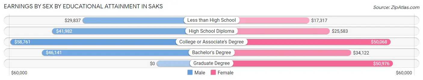 Earnings by Sex by Educational Attainment in Saks