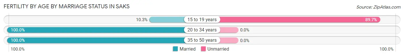 Female Fertility by Age by Marriage Status in Saks