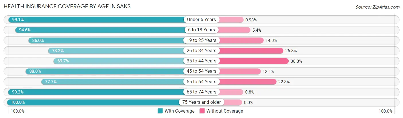 Health Insurance Coverage by Age in Saks