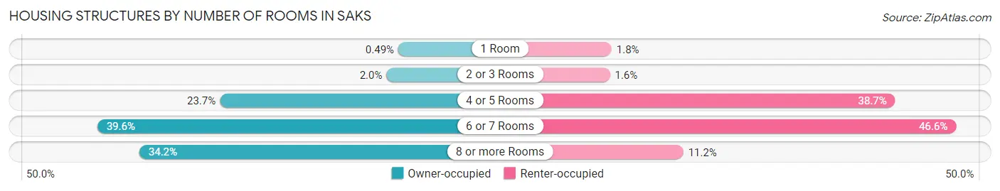 Housing Structures by Number of Rooms in Saks
