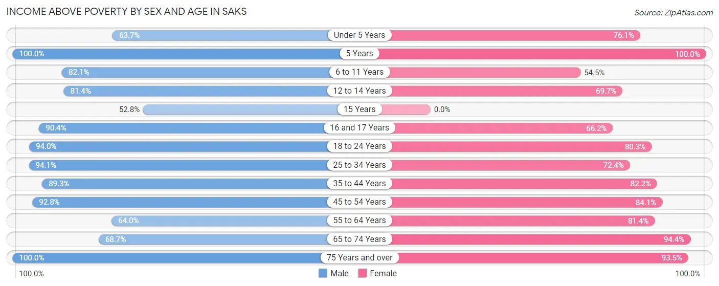 Income Above Poverty by Sex and Age in Saks