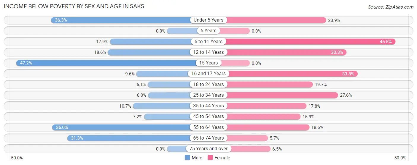 Income Below Poverty by Sex and Age in Saks