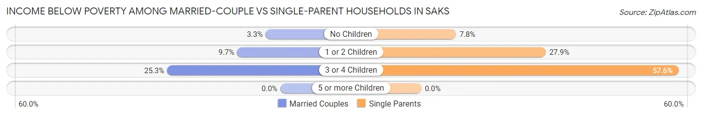Income Below Poverty Among Married-Couple vs Single-Parent Households in Saks