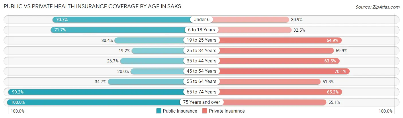 Public vs Private Health Insurance Coverage by Age in Saks