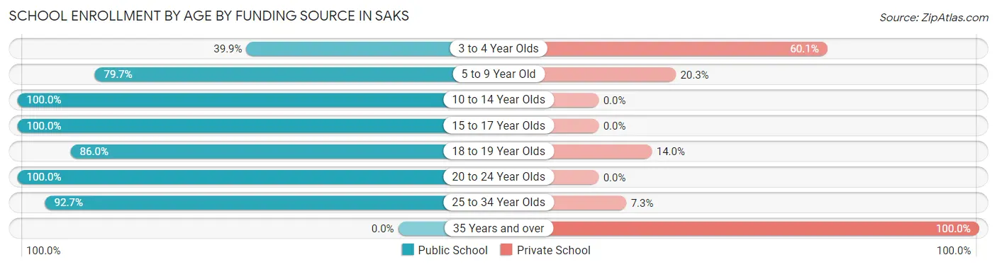 School Enrollment by Age by Funding Source in Saks