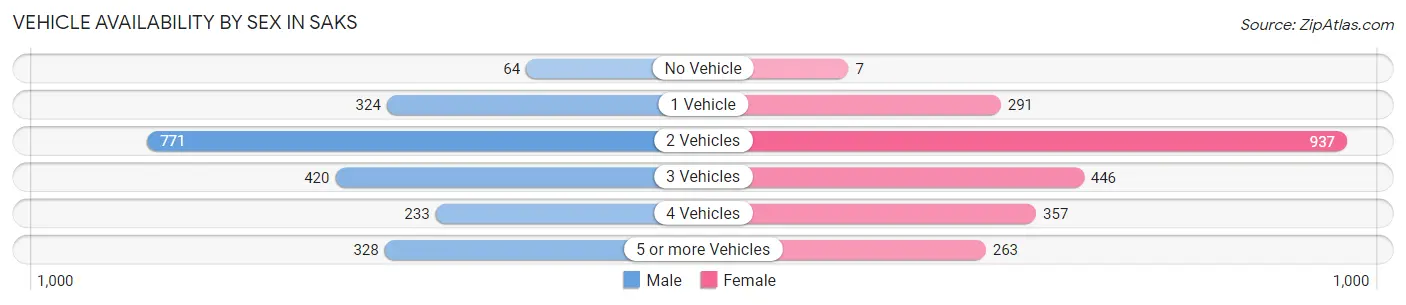 Vehicle Availability by Sex in Saks