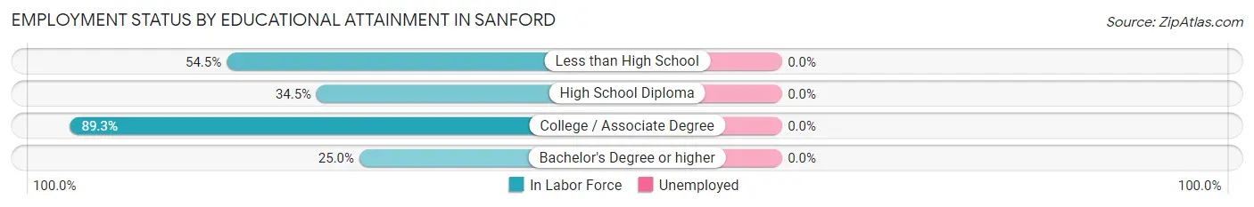 Employment Status by Educational Attainment in Sanford