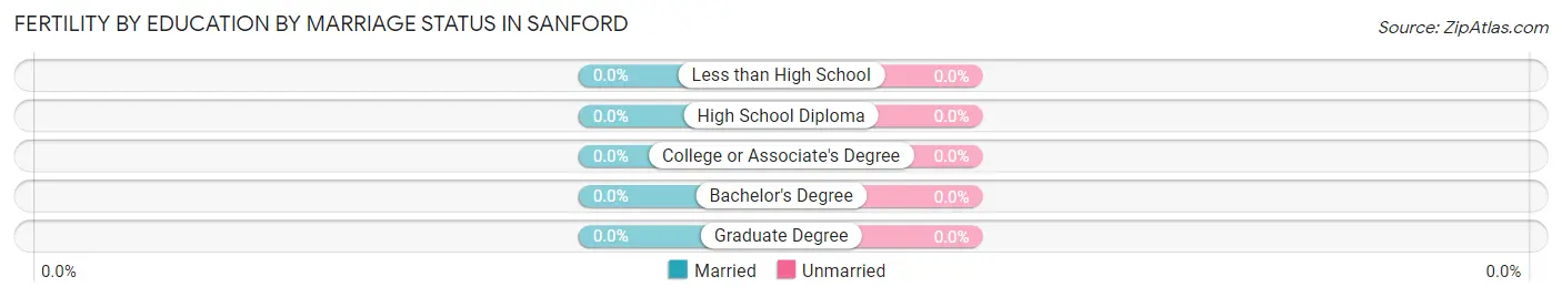 Female Fertility by Education by Marriage Status in Sanford