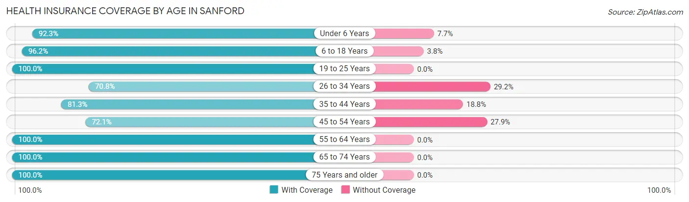 Health Insurance Coverage by Age in Sanford