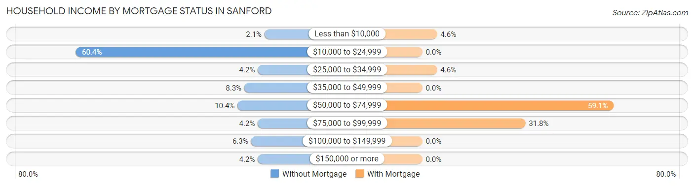 Household Income by Mortgage Status in Sanford