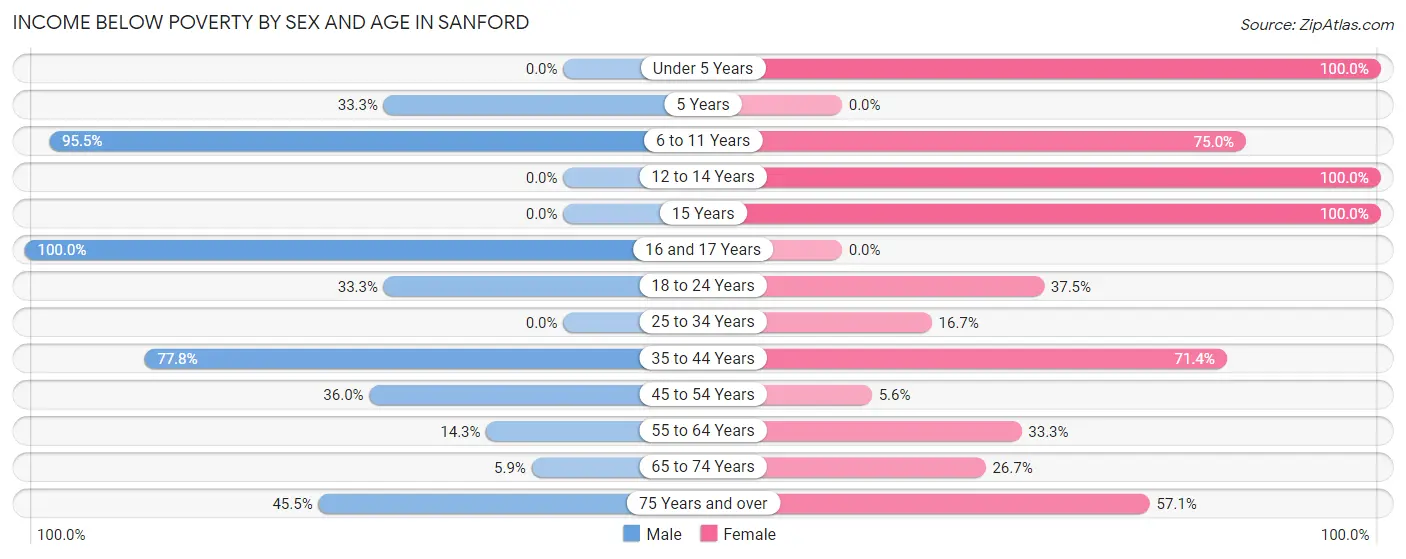 Income Below Poverty by Sex and Age in Sanford