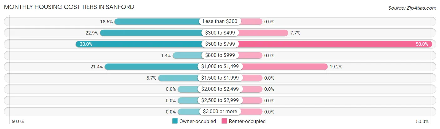 Monthly Housing Cost Tiers in Sanford