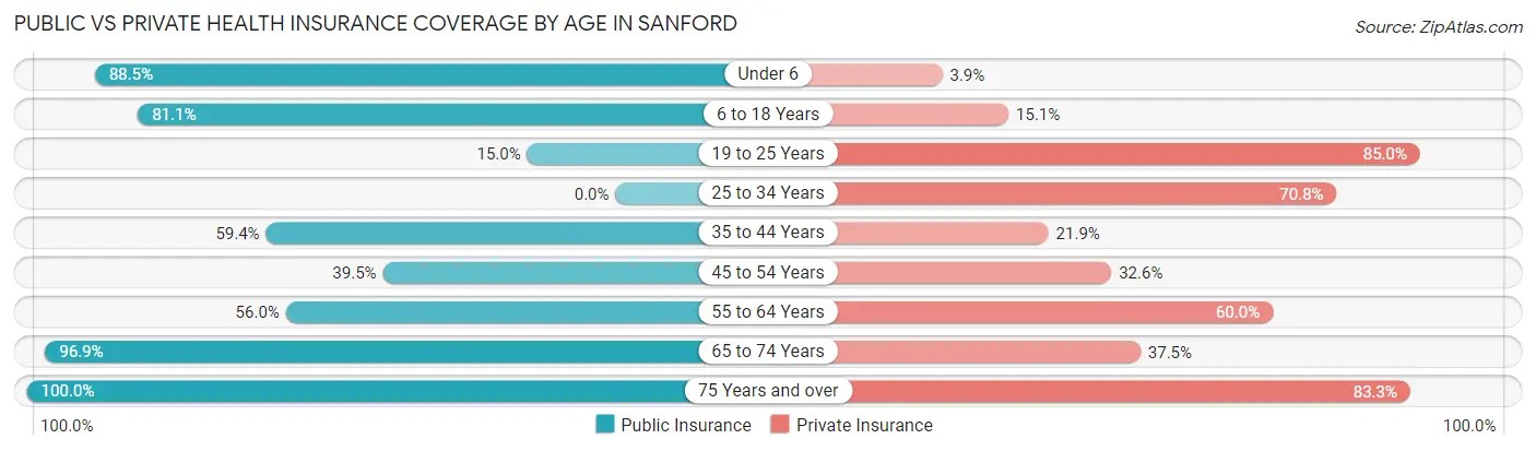 Public vs Private Health Insurance Coverage by Age in Sanford