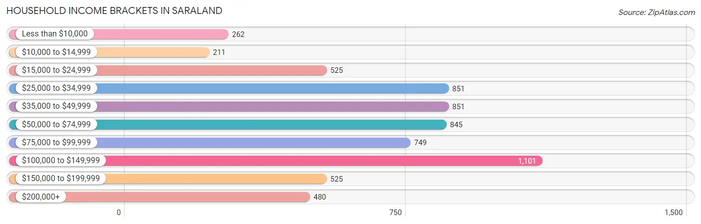 Household Income Brackets in Saraland