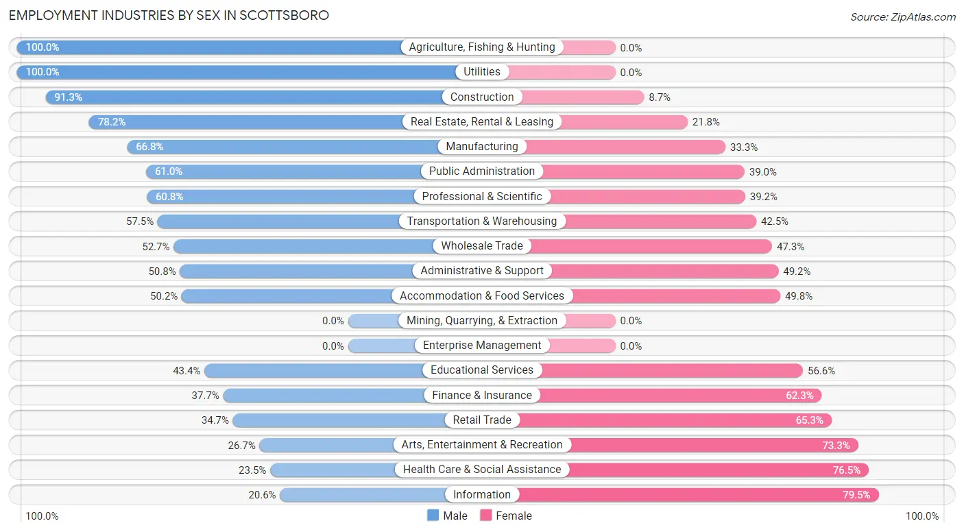 Employment Industries by Sex in Scottsboro