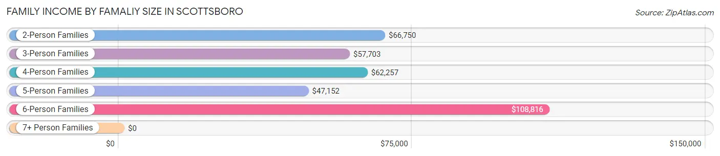 Family Income by Famaliy Size in Scottsboro