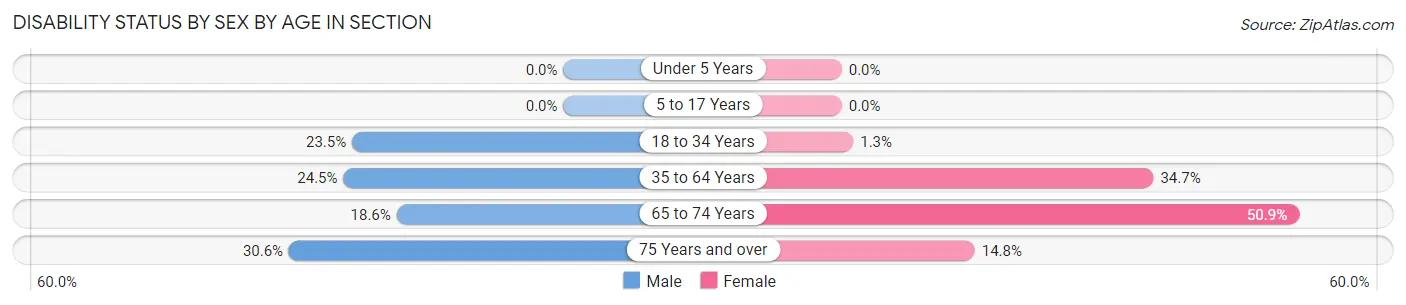 Disability Status by Sex by Age in Section
