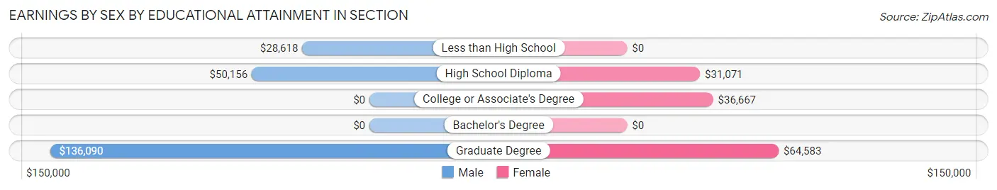 Earnings by Sex by Educational Attainment in Section
