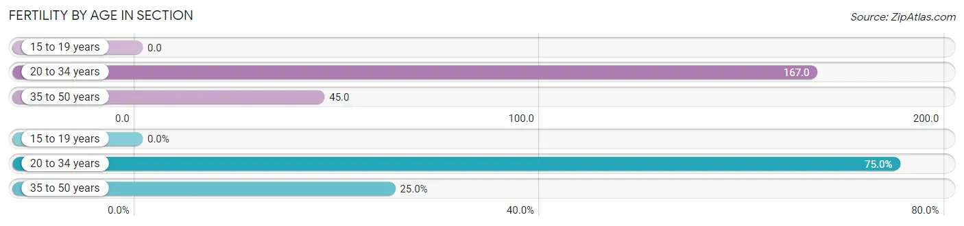 Female Fertility by Age in Section