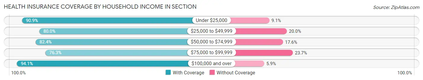 Health Insurance Coverage by Household Income in Section