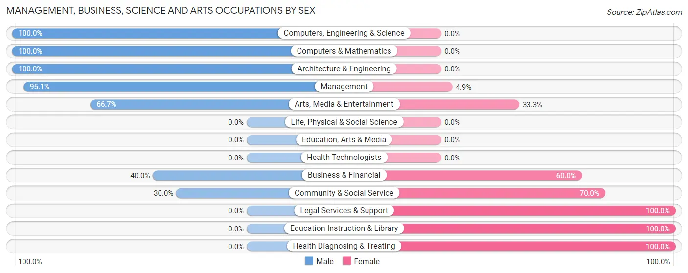 Management, Business, Science and Arts Occupations by Sex in Section