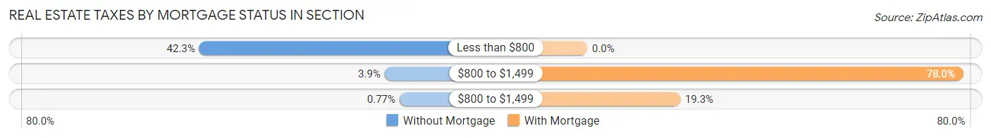 Real Estate Taxes by Mortgage Status in Section