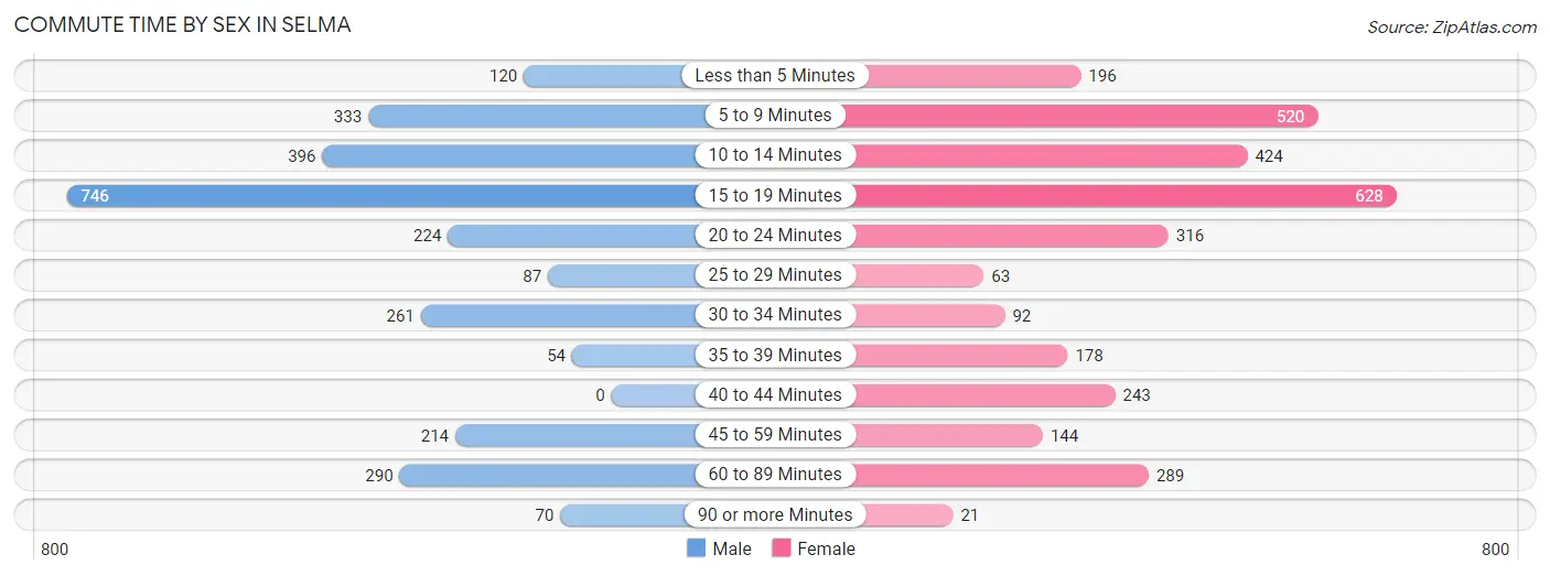 Commute Time by Sex in Selma