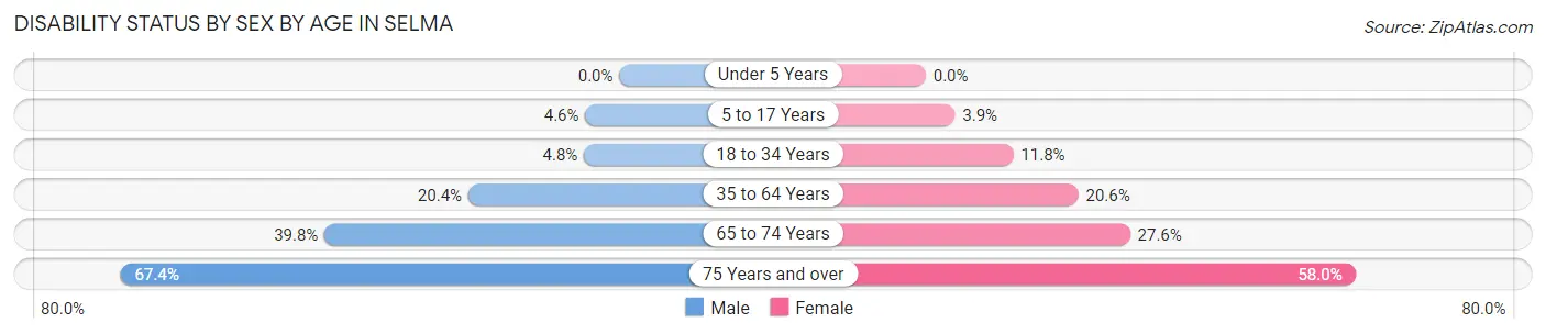 Disability Status by Sex by Age in Selma