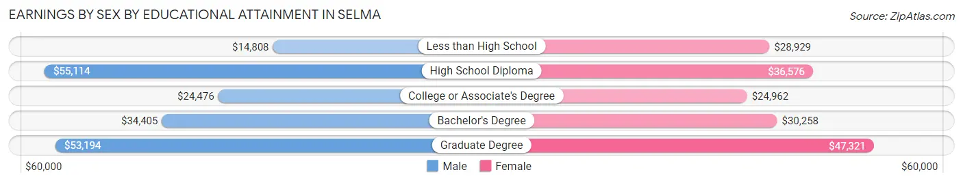 Earnings by Sex by Educational Attainment in Selma