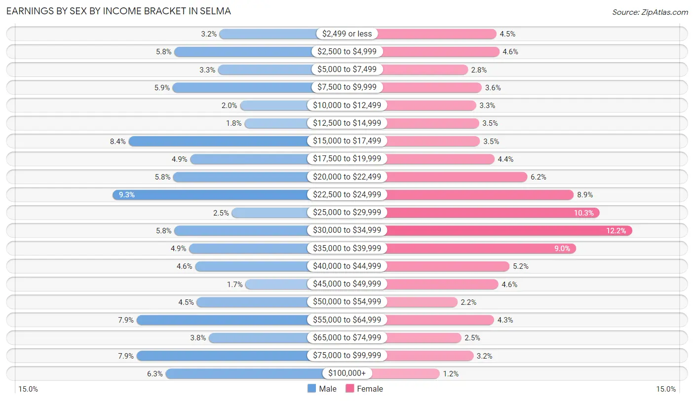 Earnings by Sex by Income Bracket in Selma