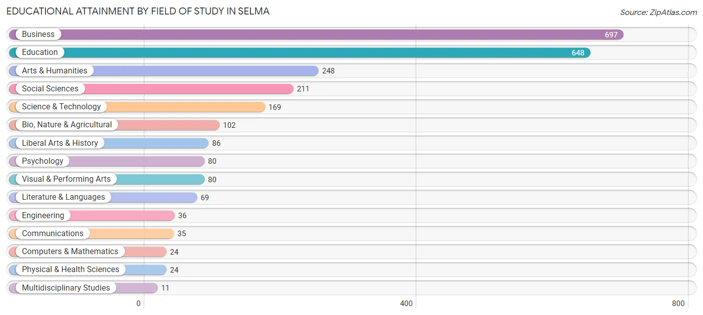 Educational Attainment by Field of Study in Selma