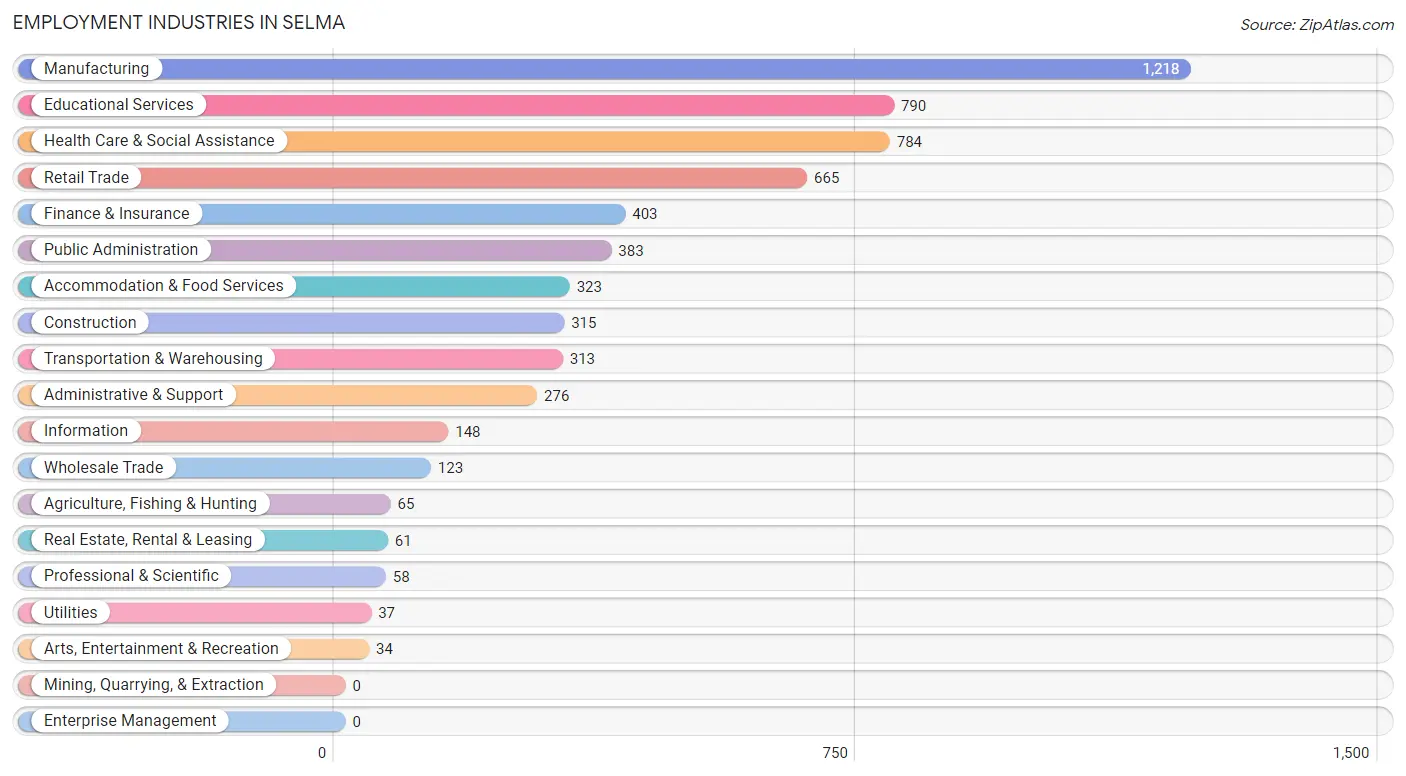 Employment Industries in Selma