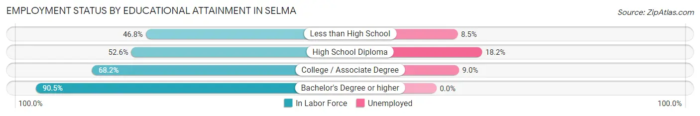 Employment Status by Educational Attainment in Selma